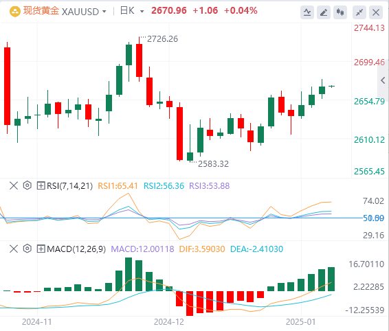 XM Forex Gold Analysis: Gold price rises but still shows signs of pressure, wait