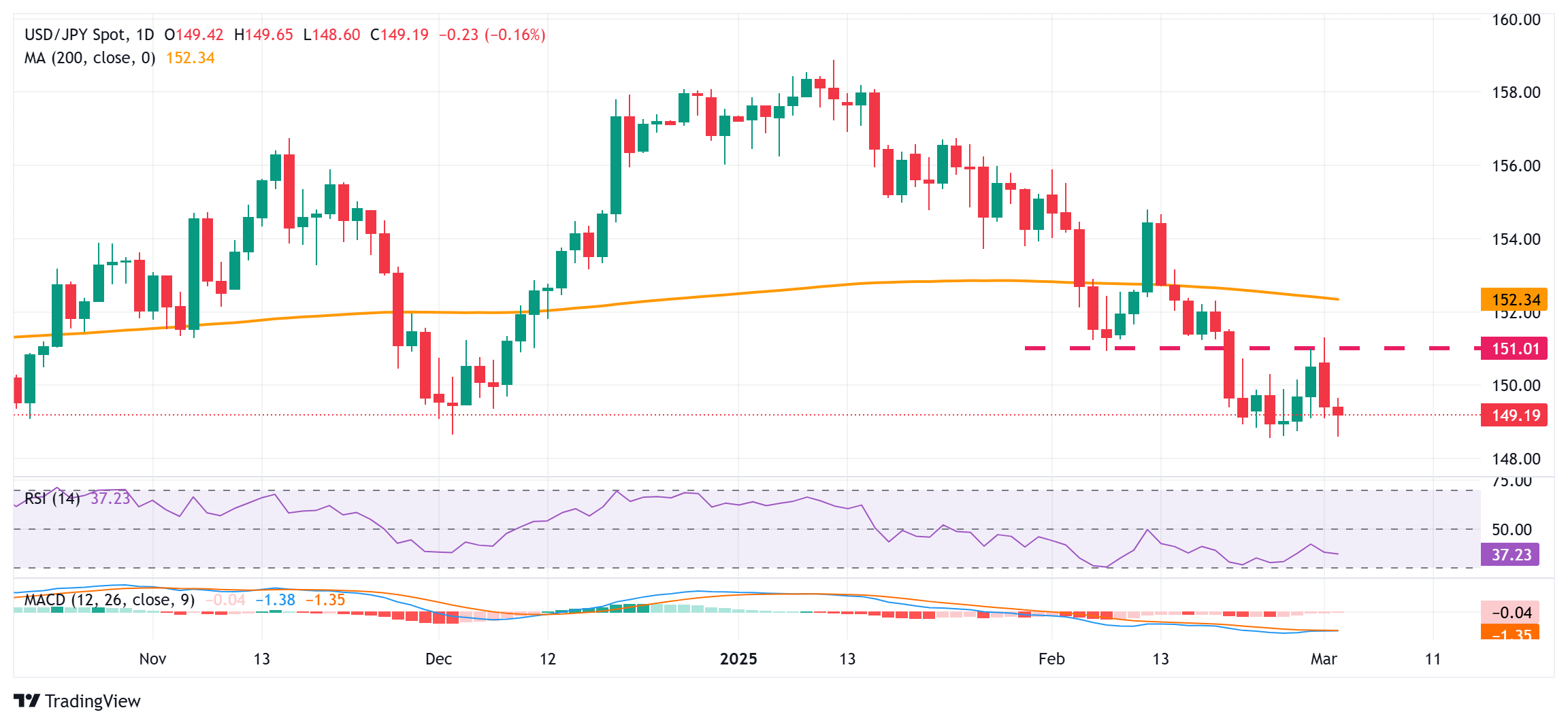 Yen strengthens further; USD/JPY looks vulnerable around 149.00